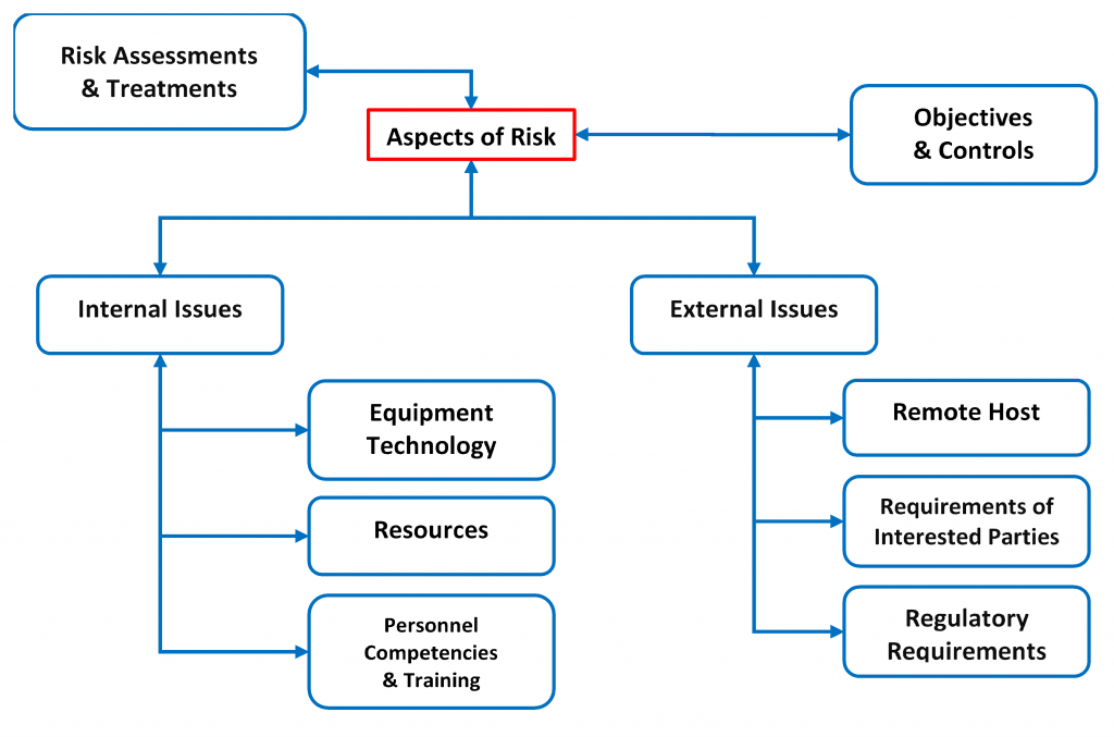 Diagram of Risk & Opportunities